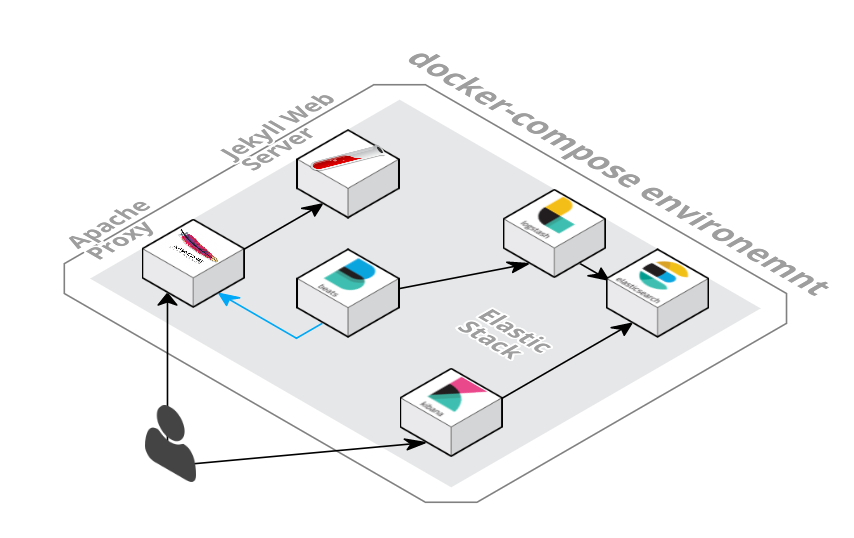 End-to-end docker-compose example for Elastic Stack 6 beta