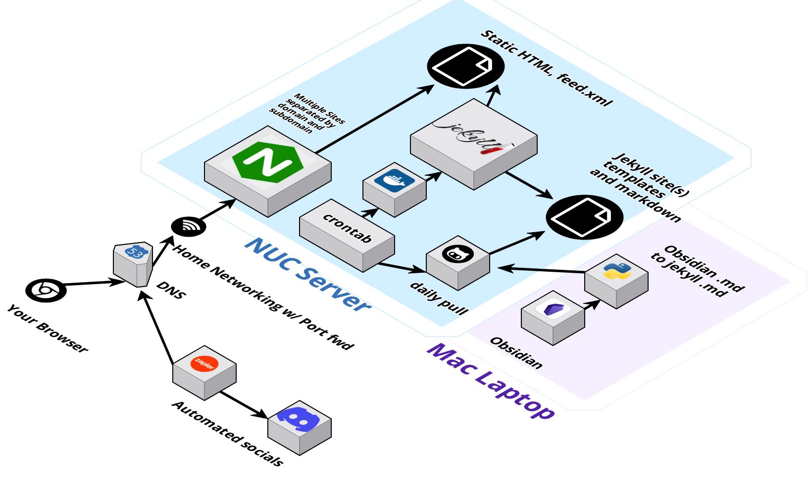 Self-Hosting with Jekyll and Obsidian