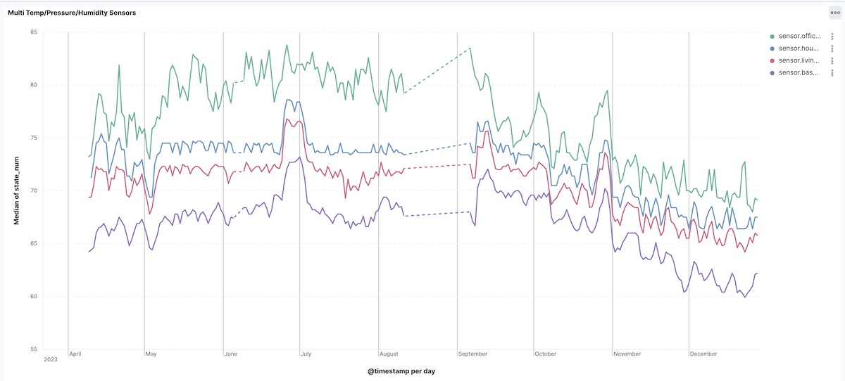 home temperature telemetry