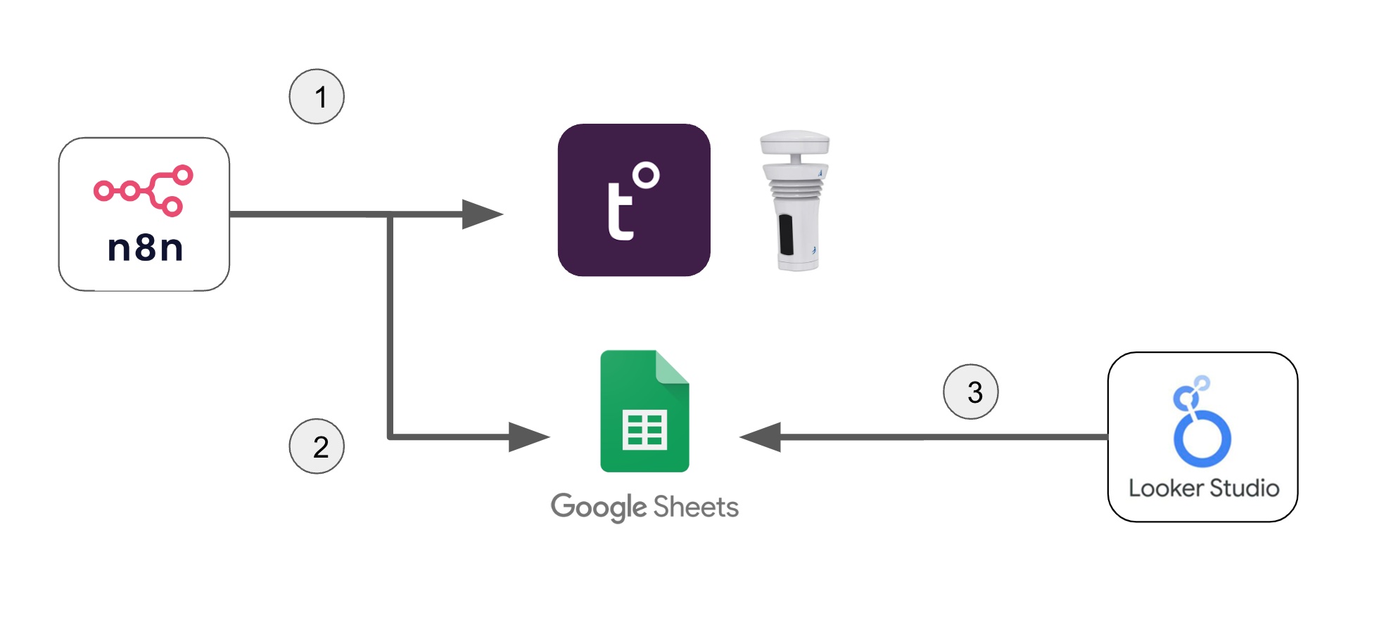 n8n workflow