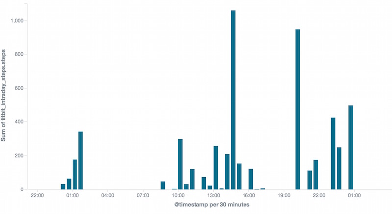 Fitbit data