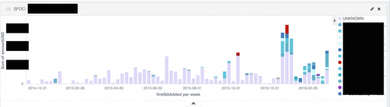 SFDC Data in Kibana