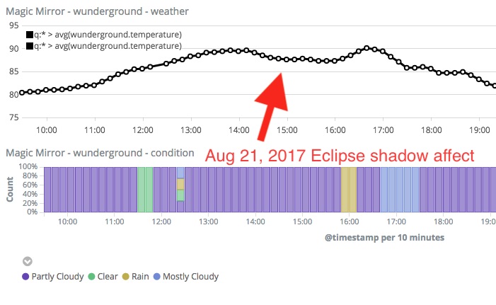 Weather Eclipse