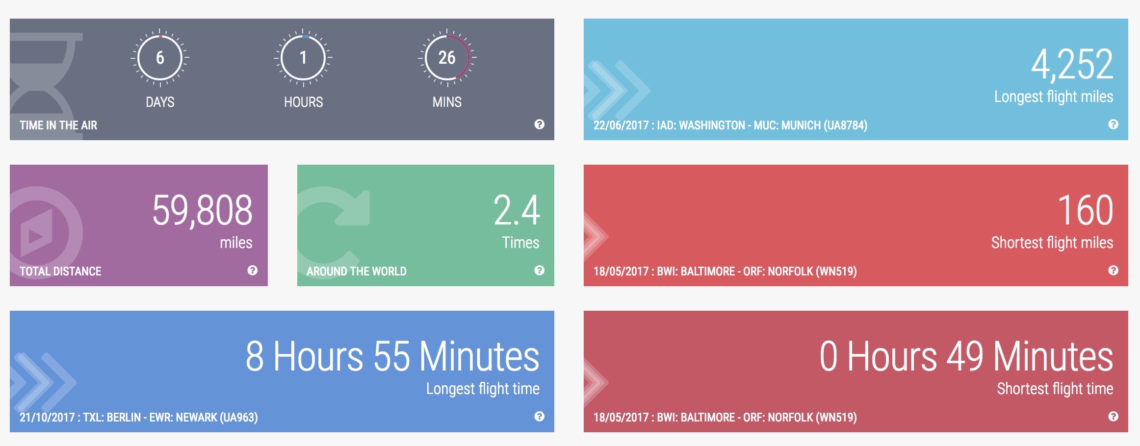 Travel Stats