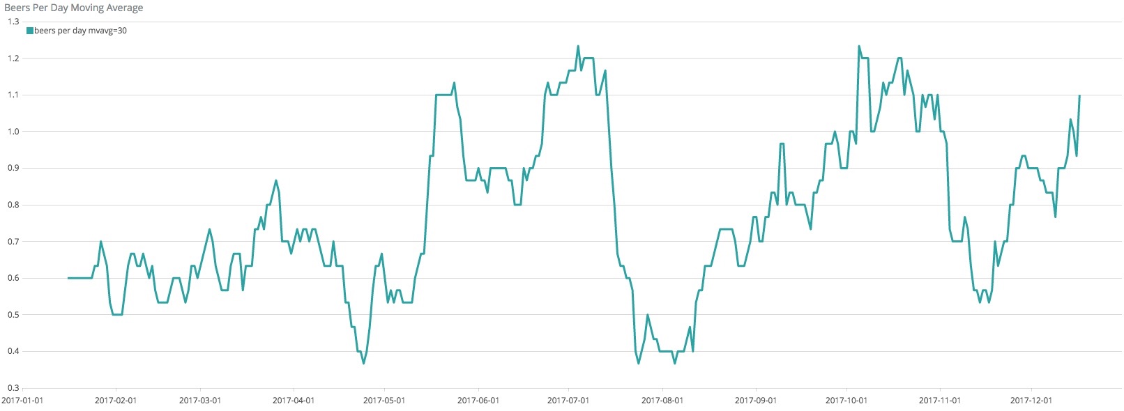 Beer daily average