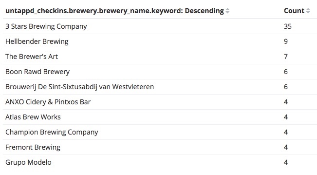 Beer top breweries