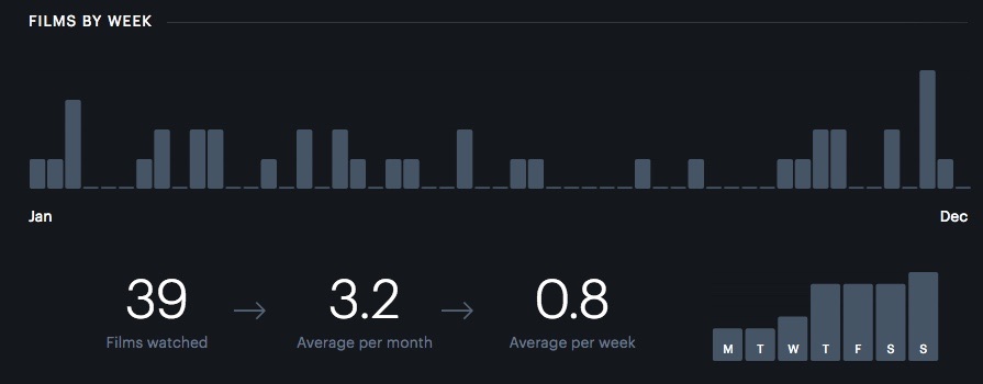 Movie Stats