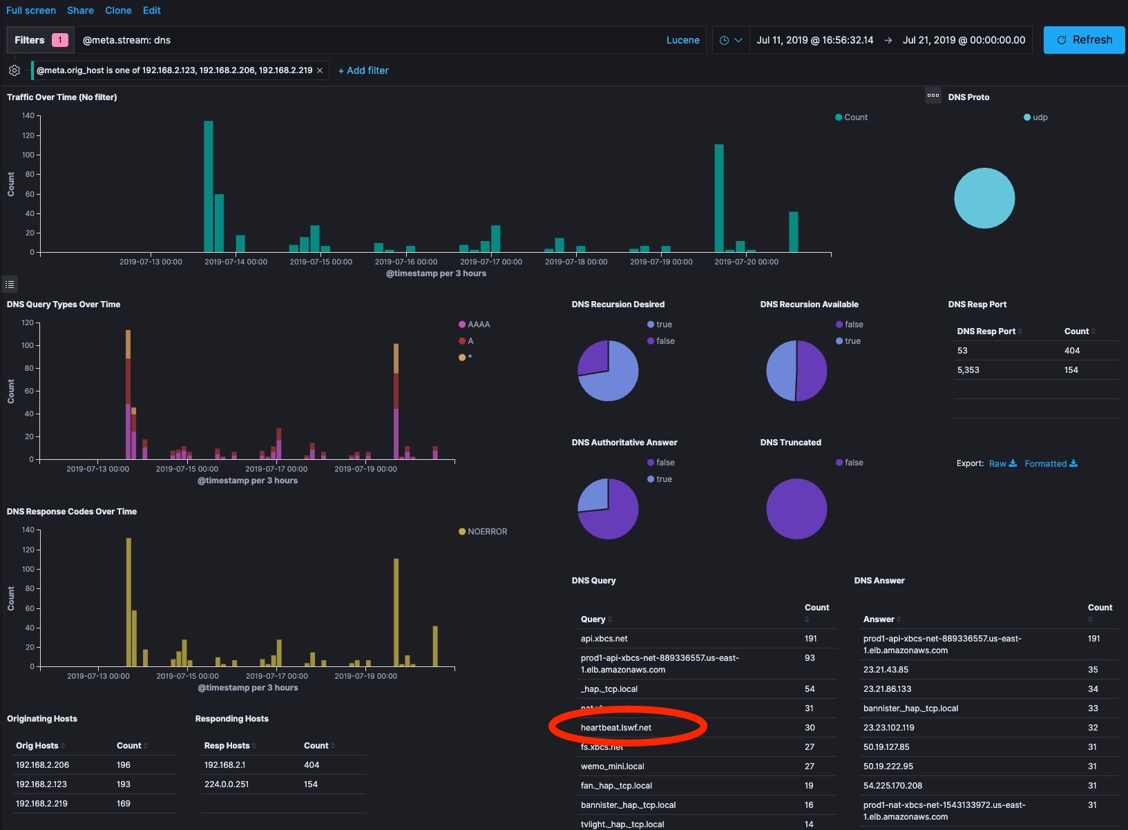 DNS traffic from the Wemo Devices